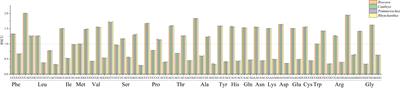 Codon usage bias in chloroplast genes implicate adaptive evolution of four ginger species